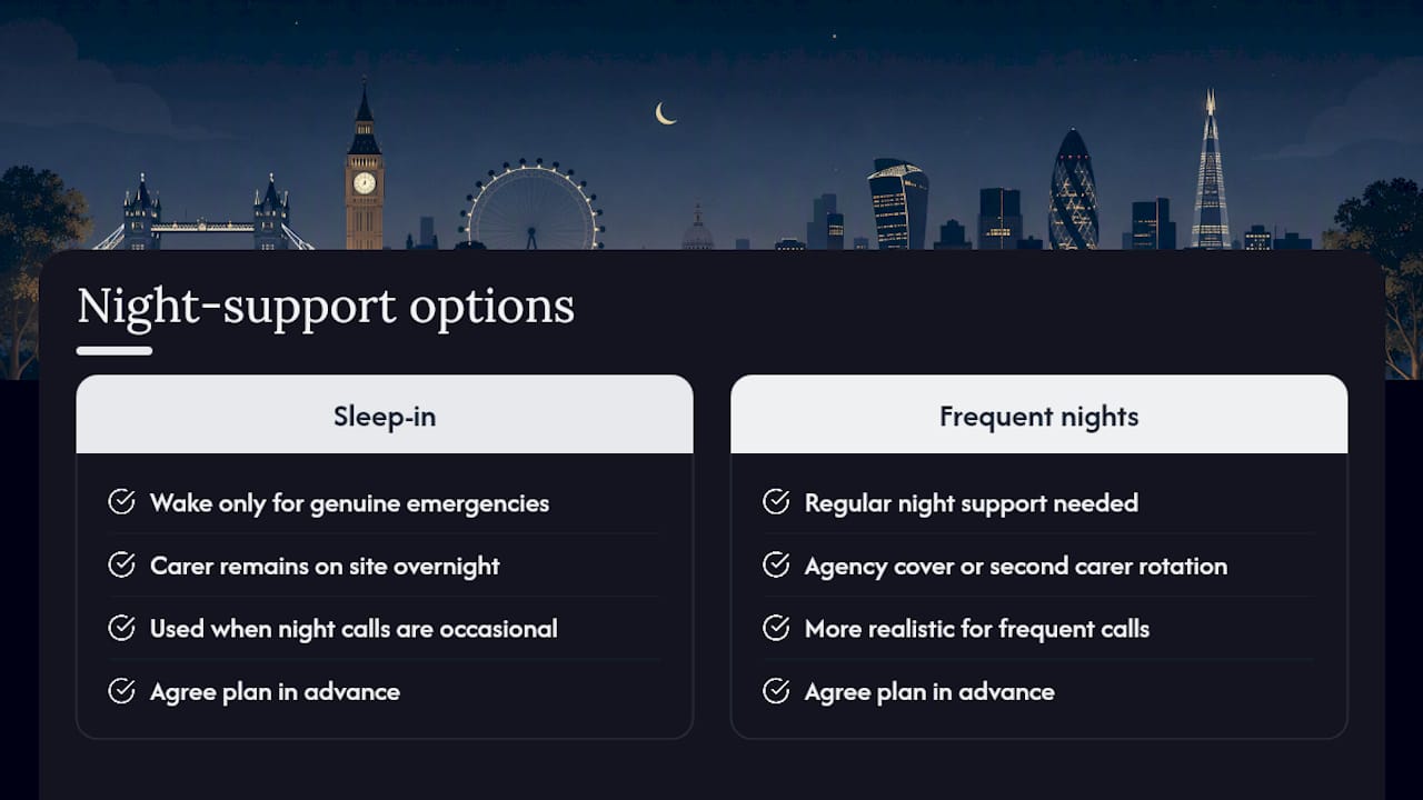 Comparison of live-in carer night support arrangements