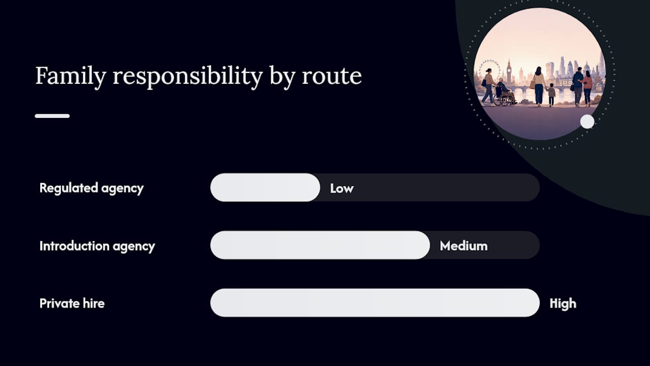 Ways to arrange matched care in London: agency, introduction service, or private hire — overview diagram
