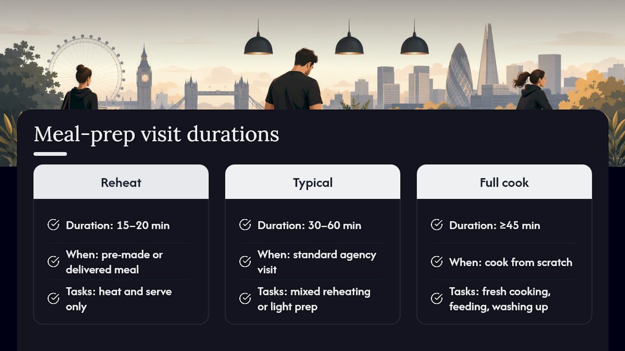 How long does a typical meal-prep visit actually take? — overview diagram