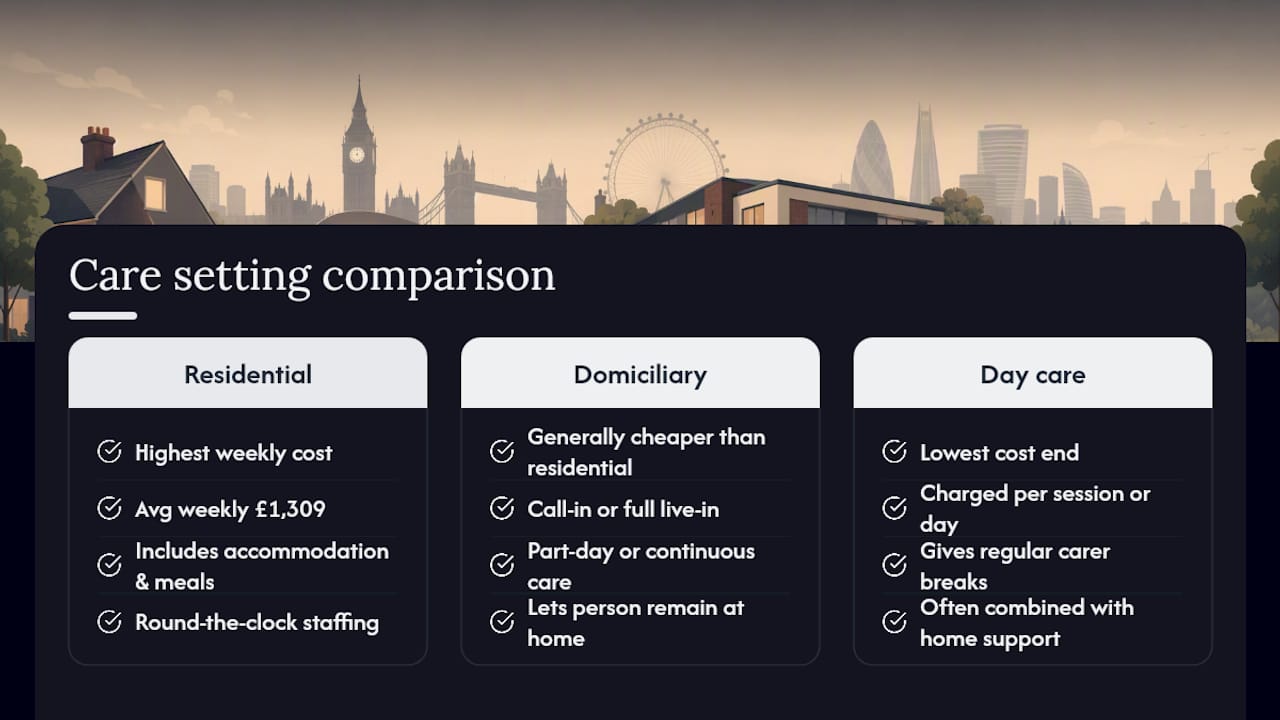 Comparison of three London care settings