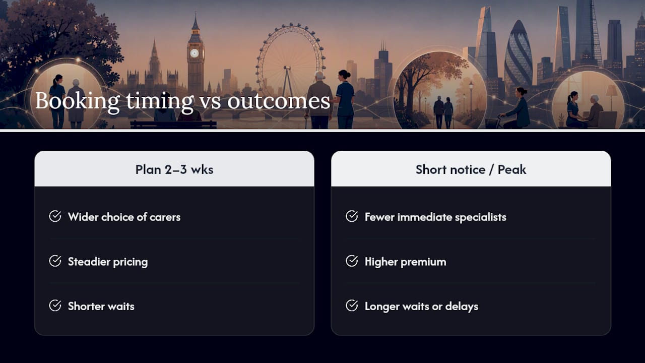 How booking time affects care choice and price