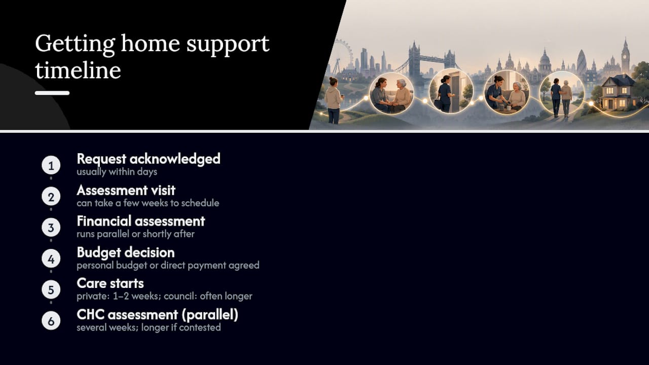 How long does it take to get home support in London? — overview diagram