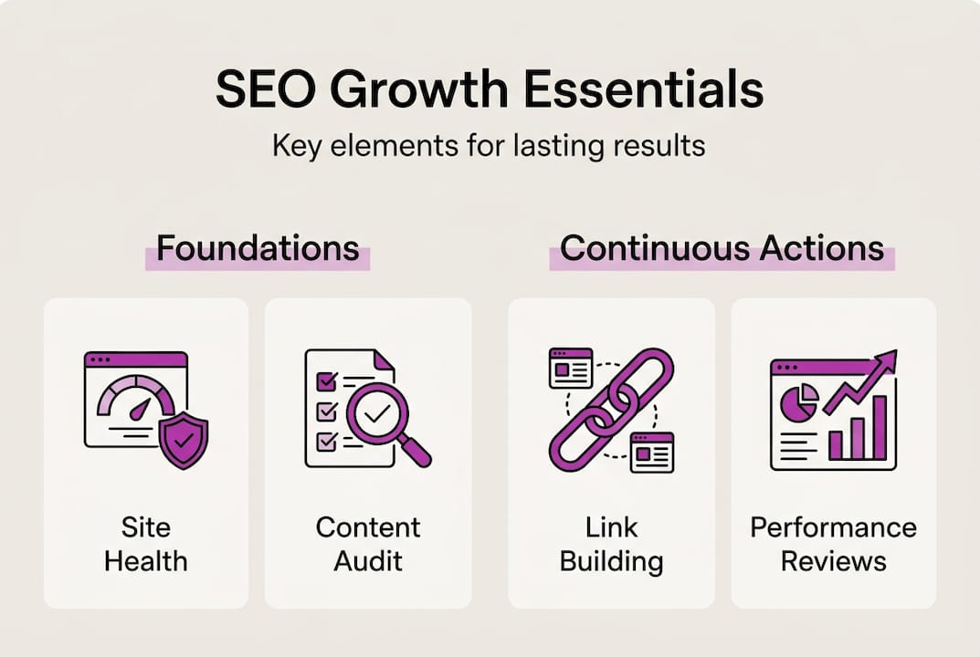 Infographic showing core elements of SEO strategy
