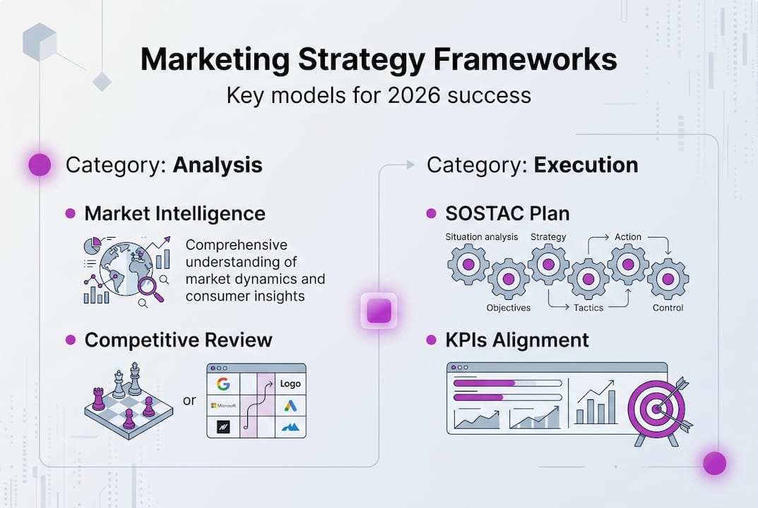 Infographic showing marketing frameworks for strategy