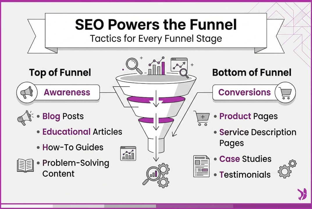Infographic mapping SEO to marketing funnel stages