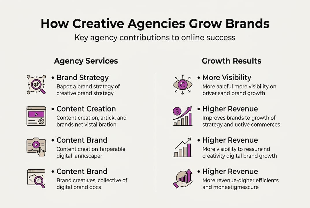 Infographic about creative agency contributions and brand growth