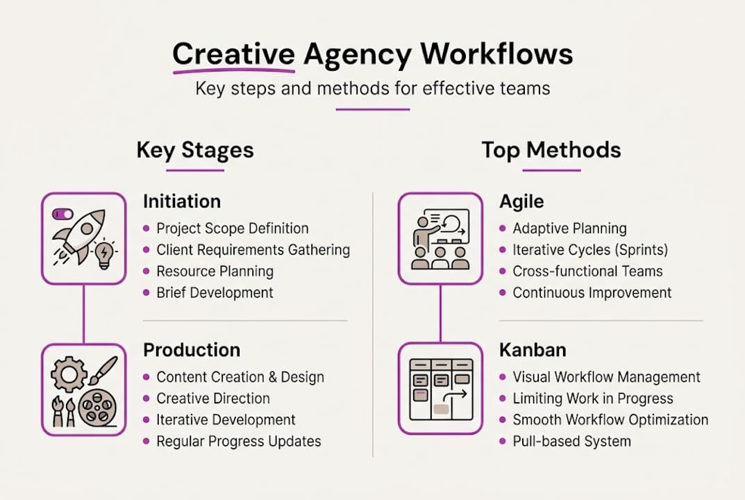 Infographic of agency workflows and methods