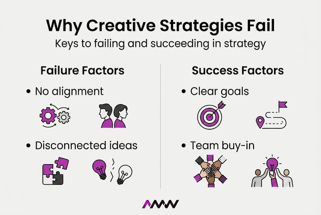Infographic showing creative strategy failures and successes