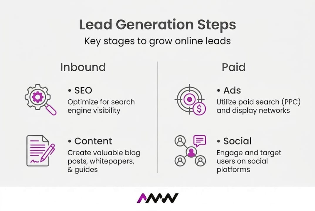Infographic showing key lead generation stages