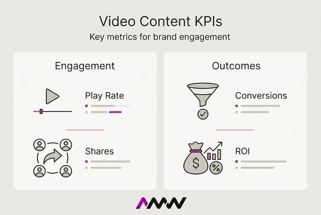 Infographic listing key video KPIs and outcomes