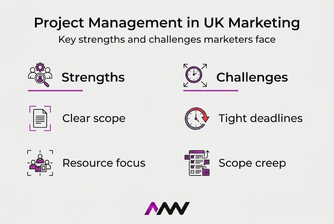 Infographic showing strengths and challenges in UK marketing project management