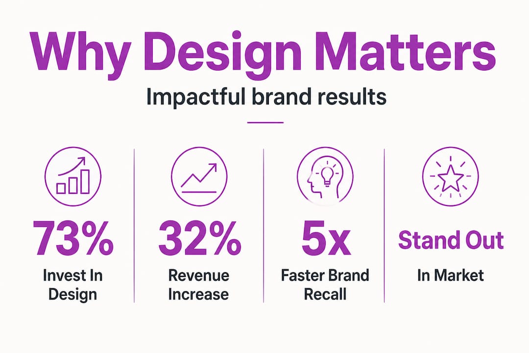 Infographic with design impact statistics and key KPIs