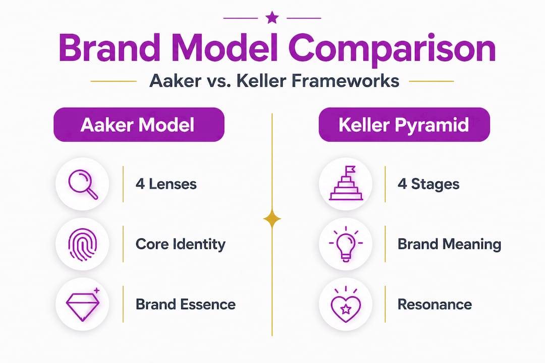 Infographic comparing Aaker and Keller brand models