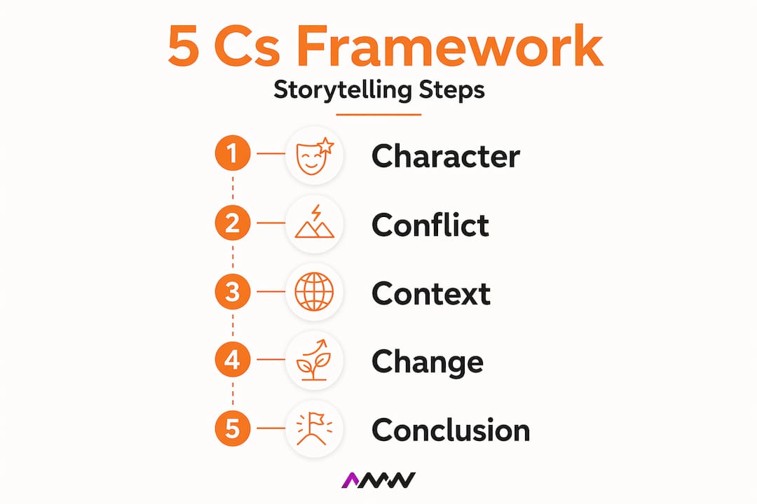 What is storytelling in marketing: a 2026 guide | AMW Media