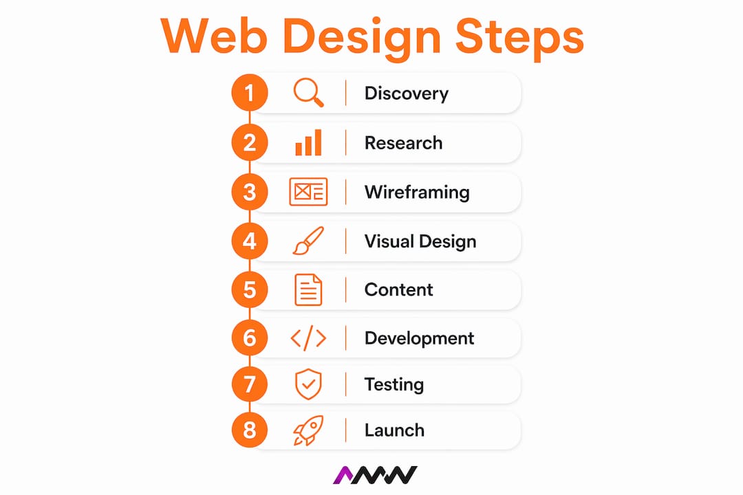 Web design process guide: steps, tools, and tips | AMW Media
