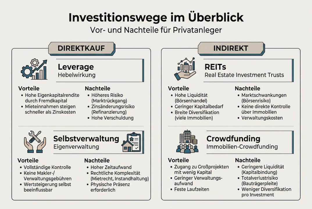 In dieser Infografik werden verschiedene Möglichkeiten vorgestellt, wie man in Immobilien investieren kann.