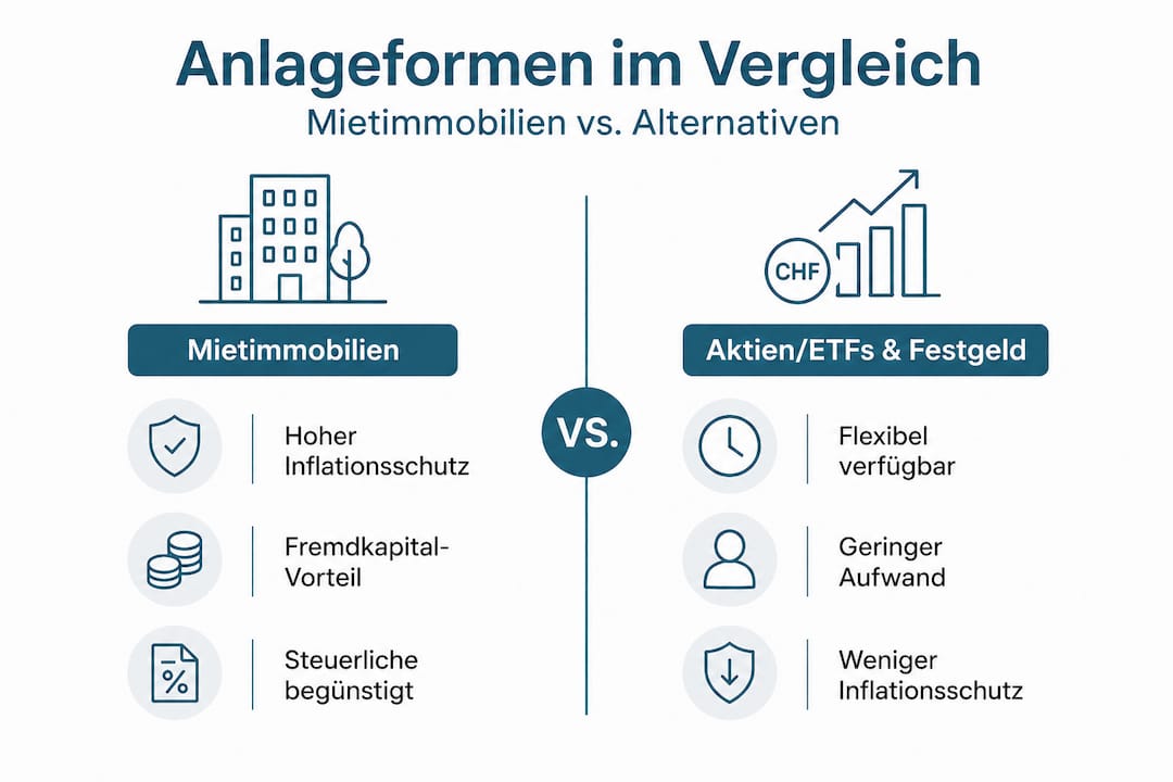 Grafische Gegenüberstellung: Mietimmobilien, Aktien und Festgeld im Vergleich
