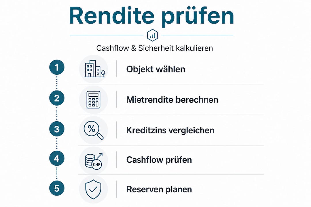 Infografik: So prüfen Sie, ob sich der Immobilienkauf wirklich lohnt – die wichtigsten Schritte im Überblick