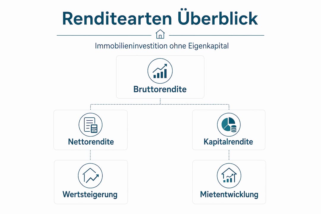 Übersichtsgrafik: Die verschiedenen Renditeformen bei Immobilien im Vergleich – von der klassischen Mietrendite bis zu steuerlichen Vorteilen.