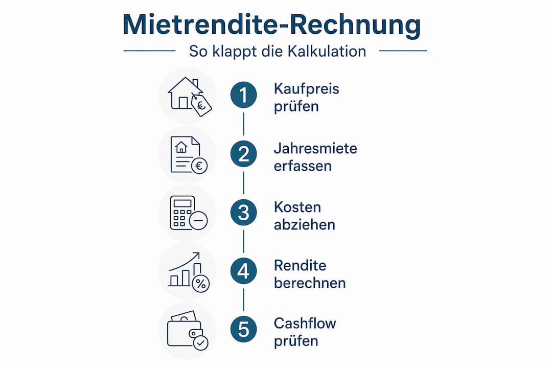 Schritt-für-Schritt-Anleitung: So berechnen Sie die Mietrendite auf einen Blick