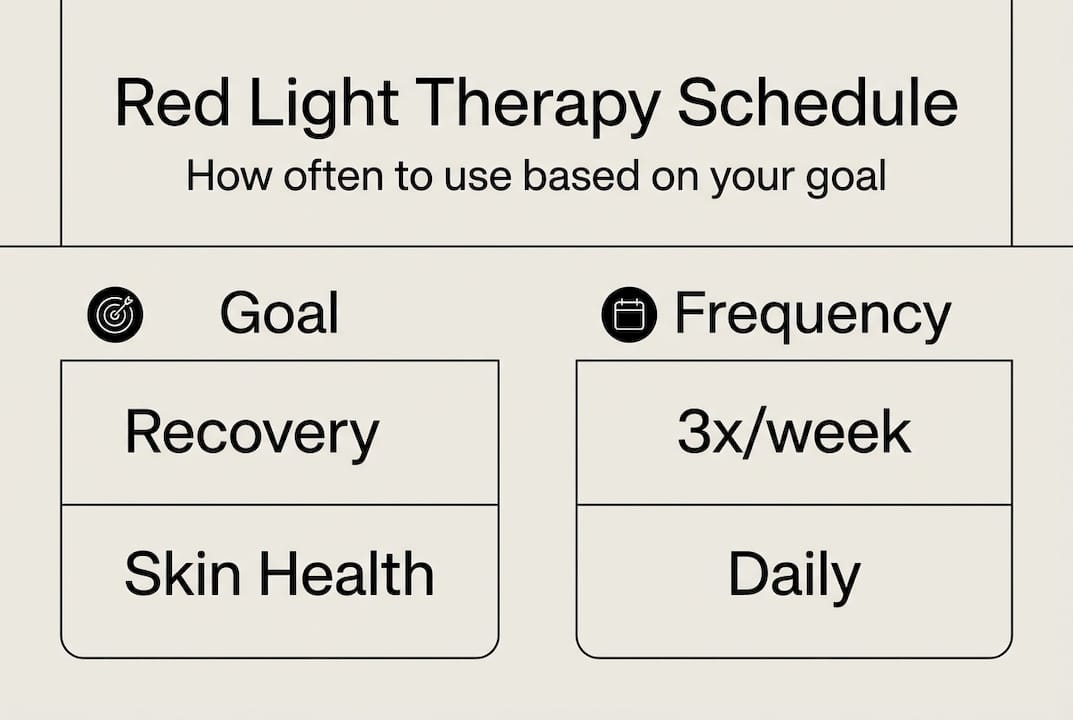 Infographic red light therapy schedule and goals