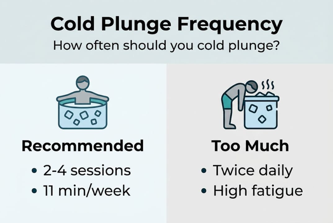 Infographic detailing safe cold plunge frequency