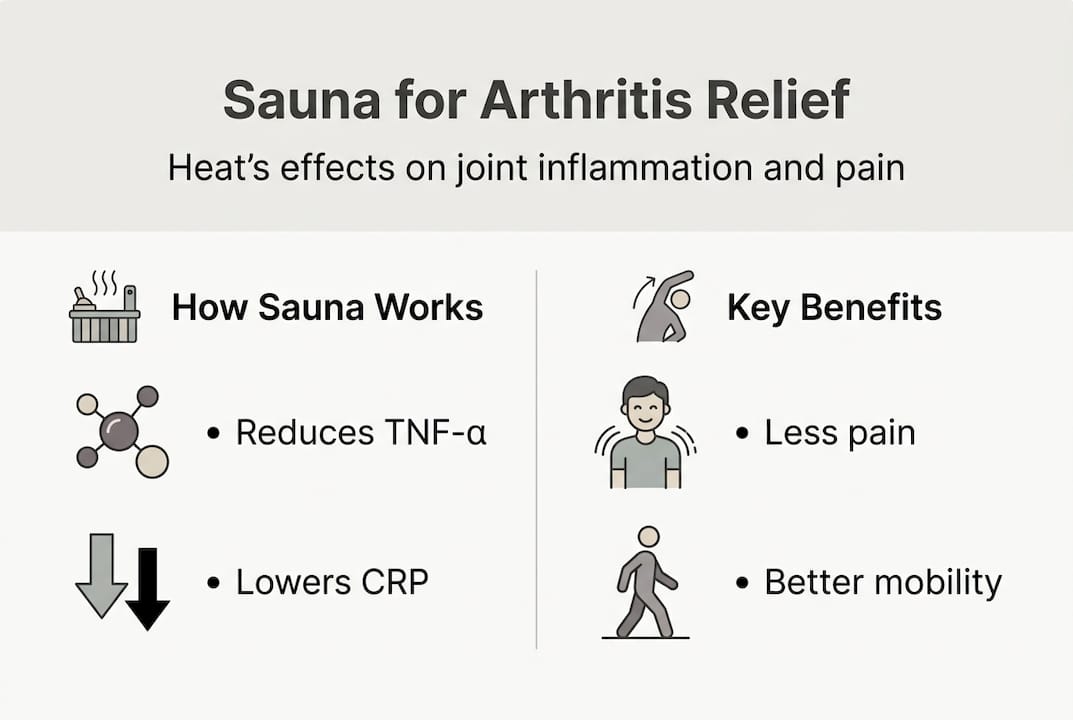 Infographic showing sauna effects on arthritis pain