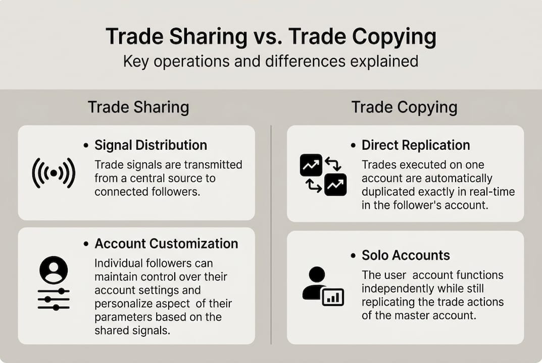 Infographic comparing trade sharing and copying models