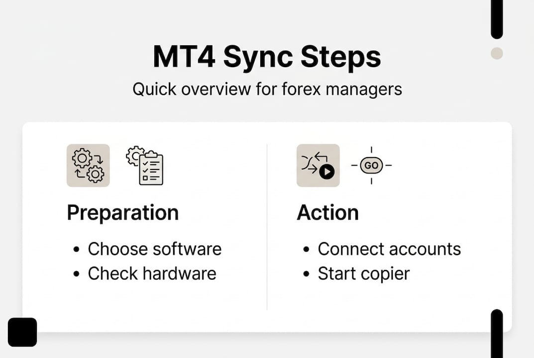 Infographic of MT4 account sync steps and process