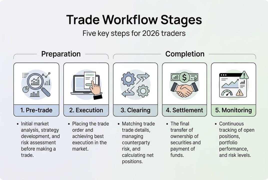 Infographic of five-stage trade workflow