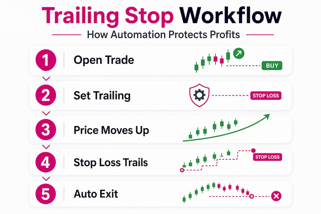 Infographic with steps in trailing stop automation