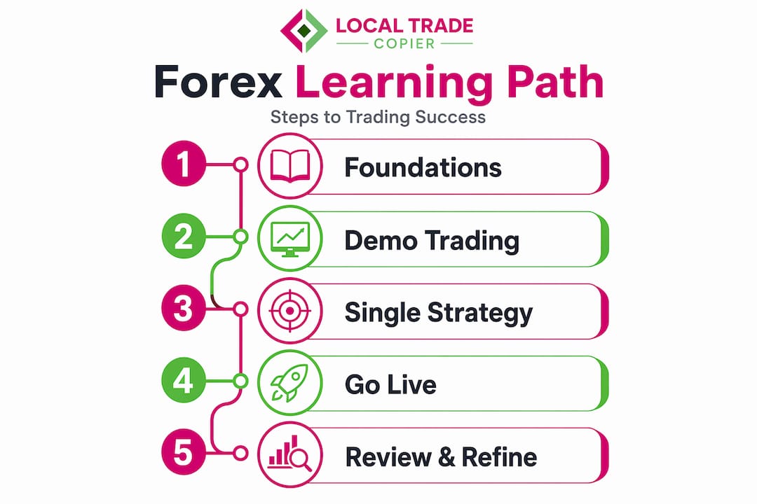 Infographic with steps for learning forex efficiently