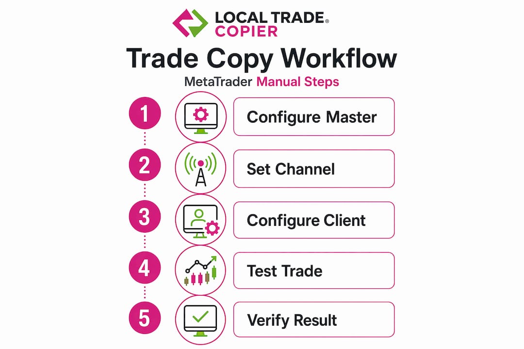 Infographic showing manual trade copy workflow steps