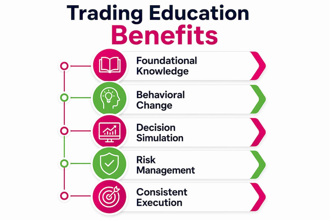 Infographic illustrating key benefits of trading education
