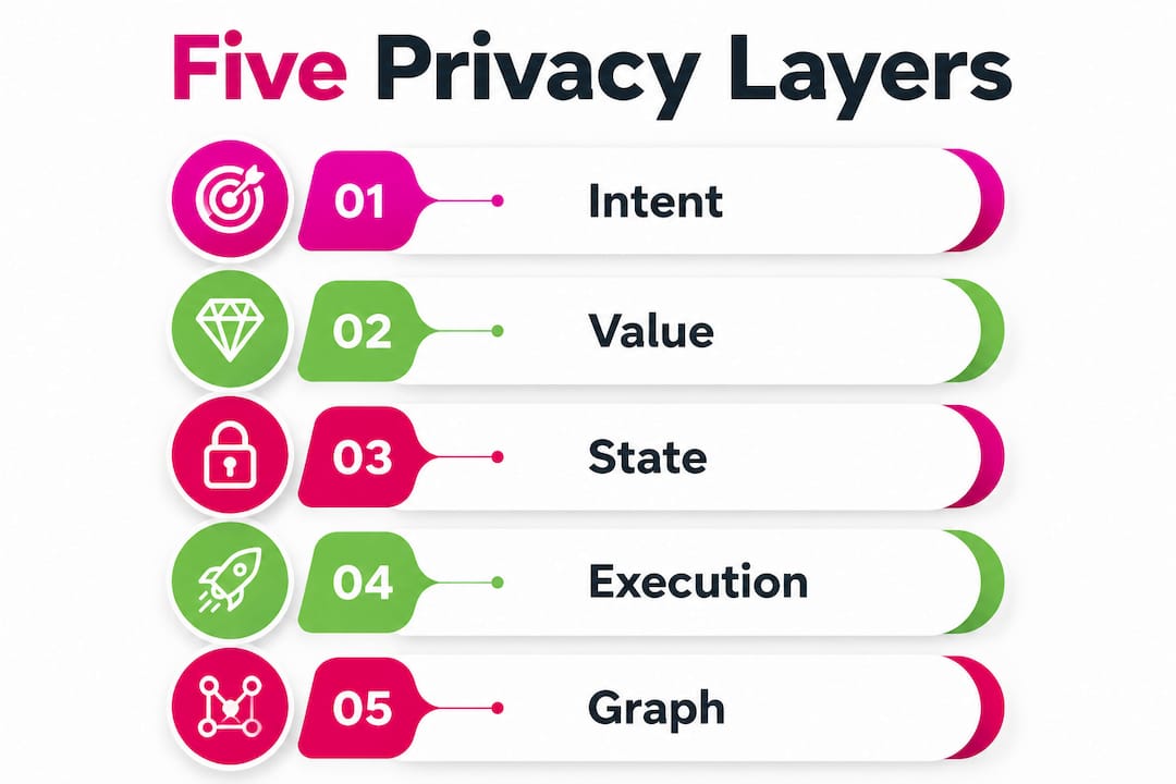 Infographic of five trader privacy layers