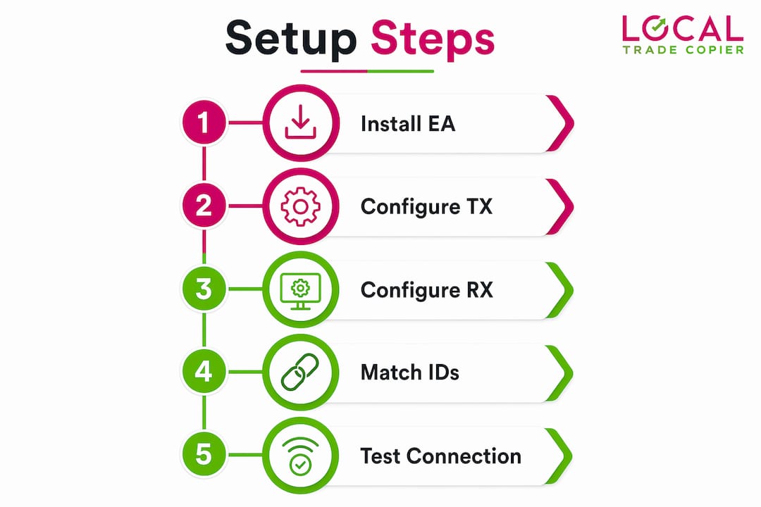 Infographic illustrating step-by-step MT4 EA copier setup process