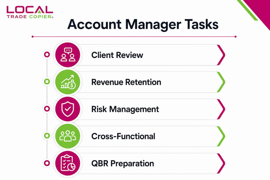 Infographic illustrating core responsibilities of account managers