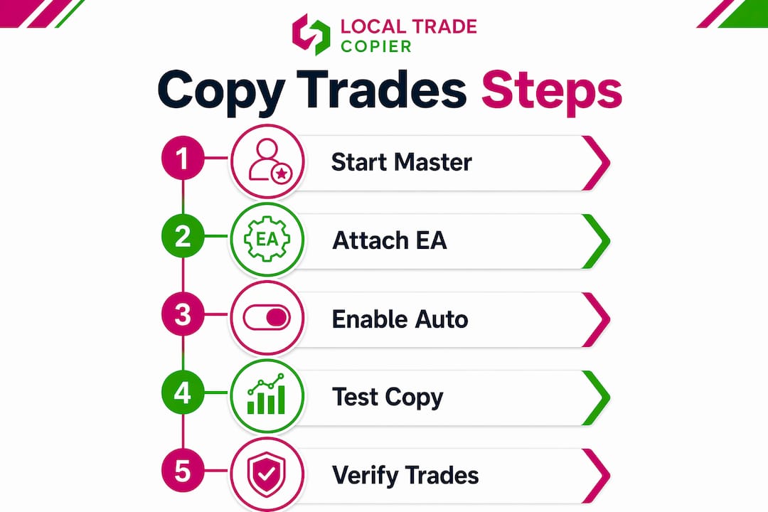 Infographic showing step-by-step trade copy process