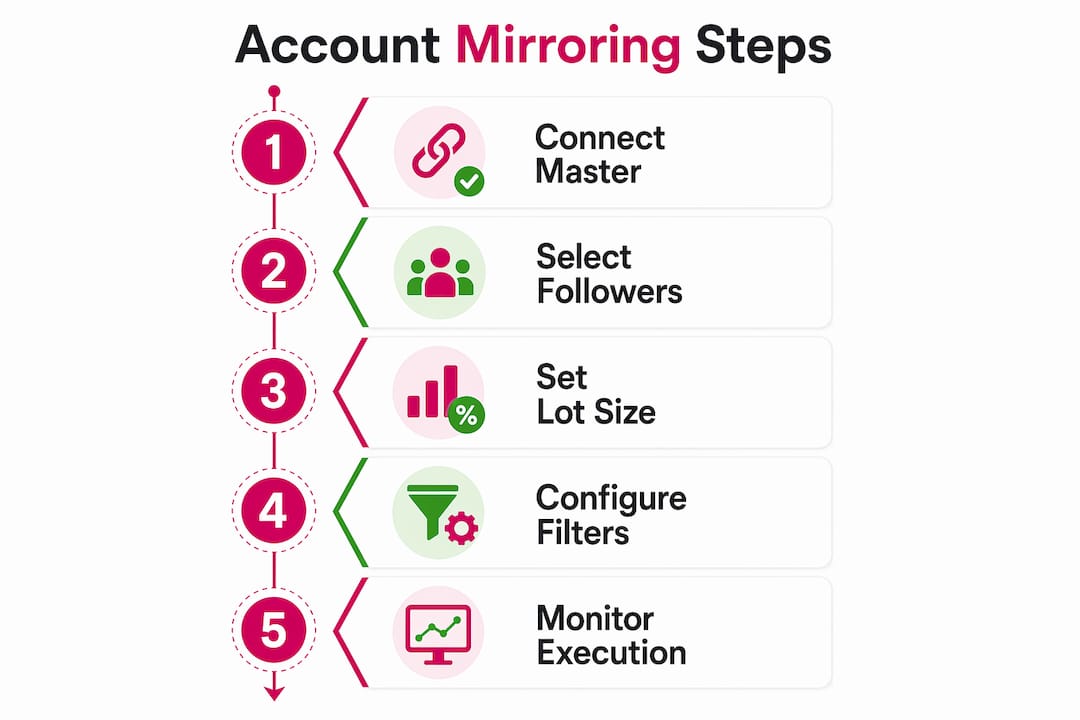 Infographic showing steps in account mirroring process