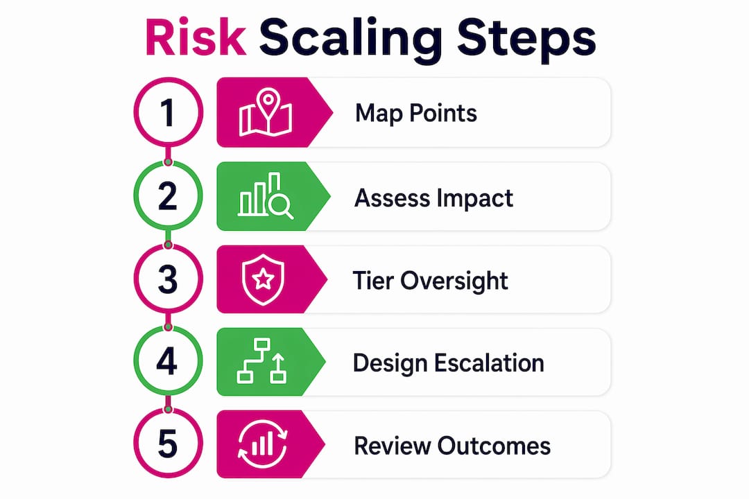 Infographic illustrating step-by-step risk scaling framework