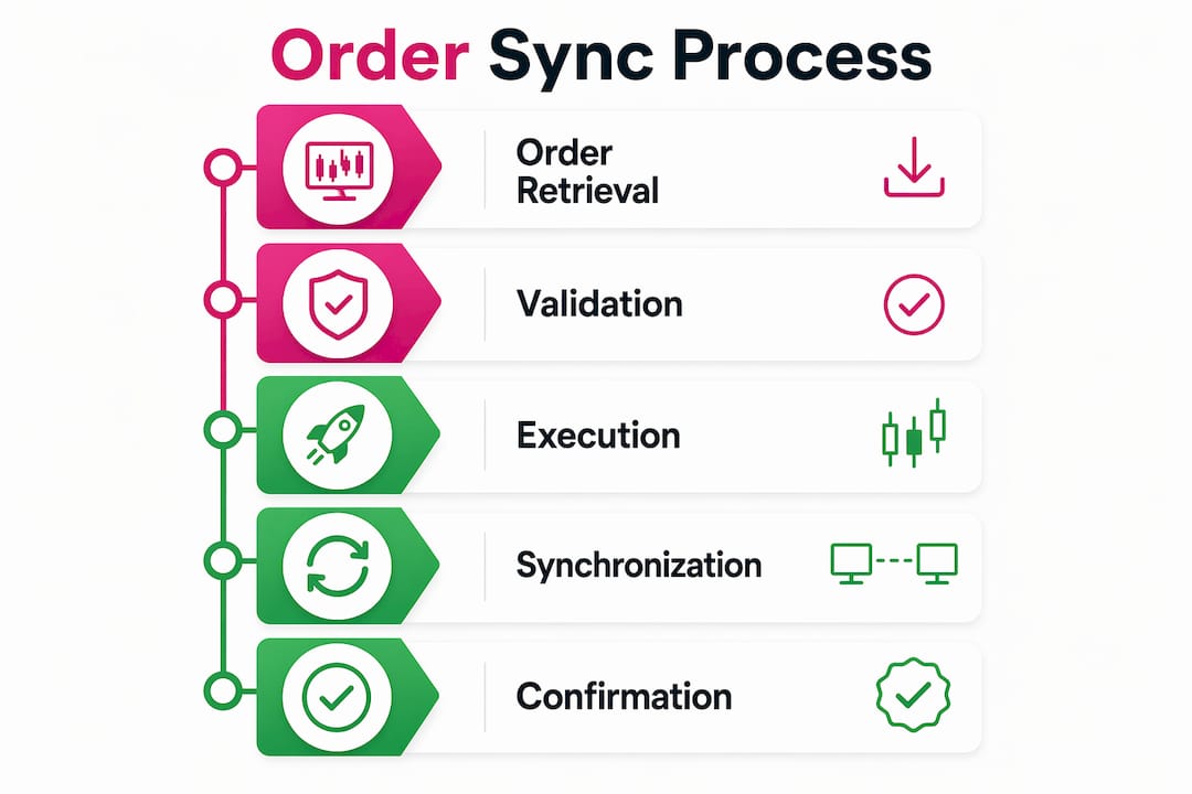 Infographic illustrating order synchronization steps