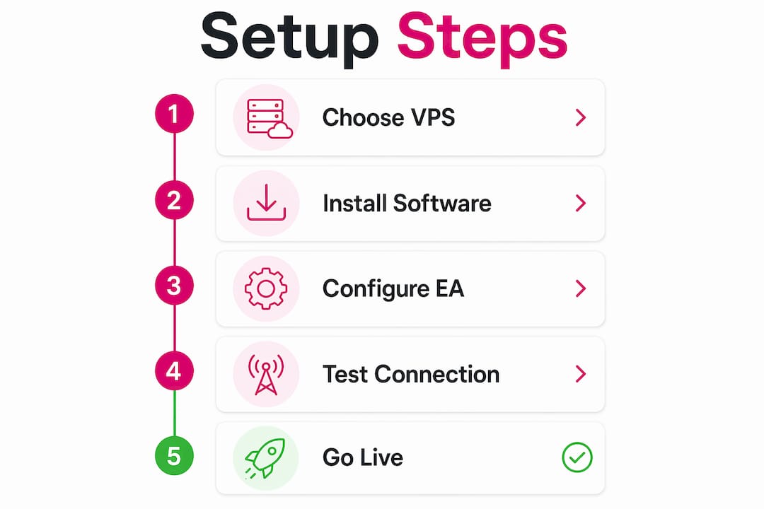 Infographic illustrating trade copier setup steps