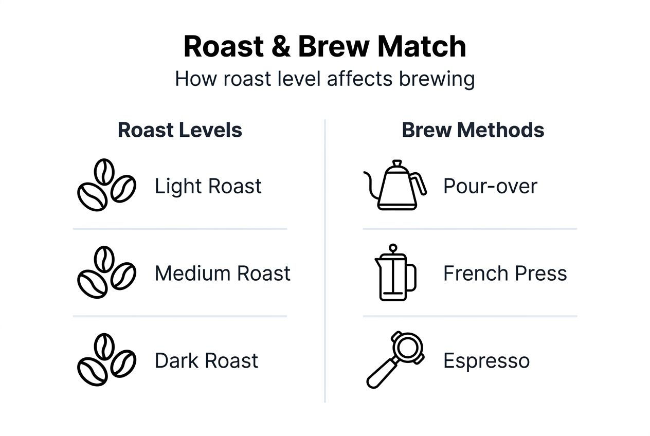 Infographic matching roast level to brewing method