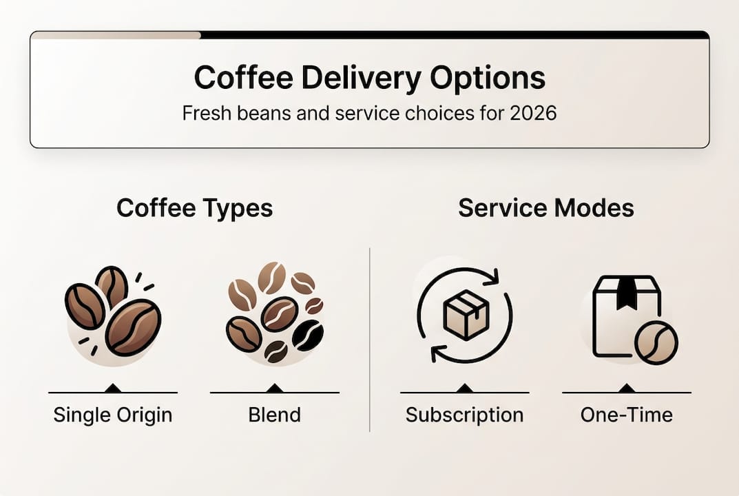 Infographic comparing coffee delivery options