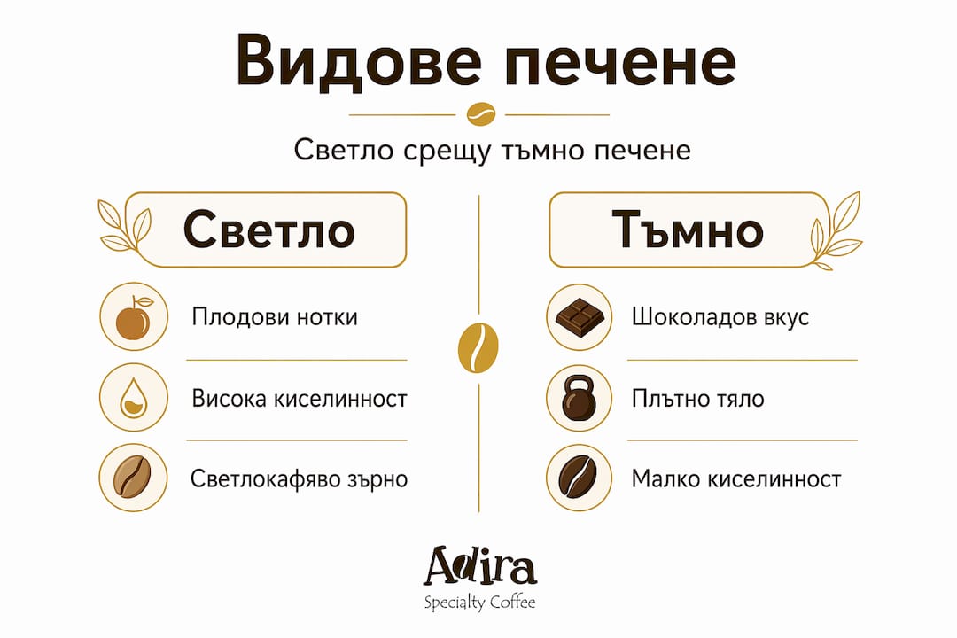 Инфографика: Сравнение между светло и тъмно изпечено кафе
