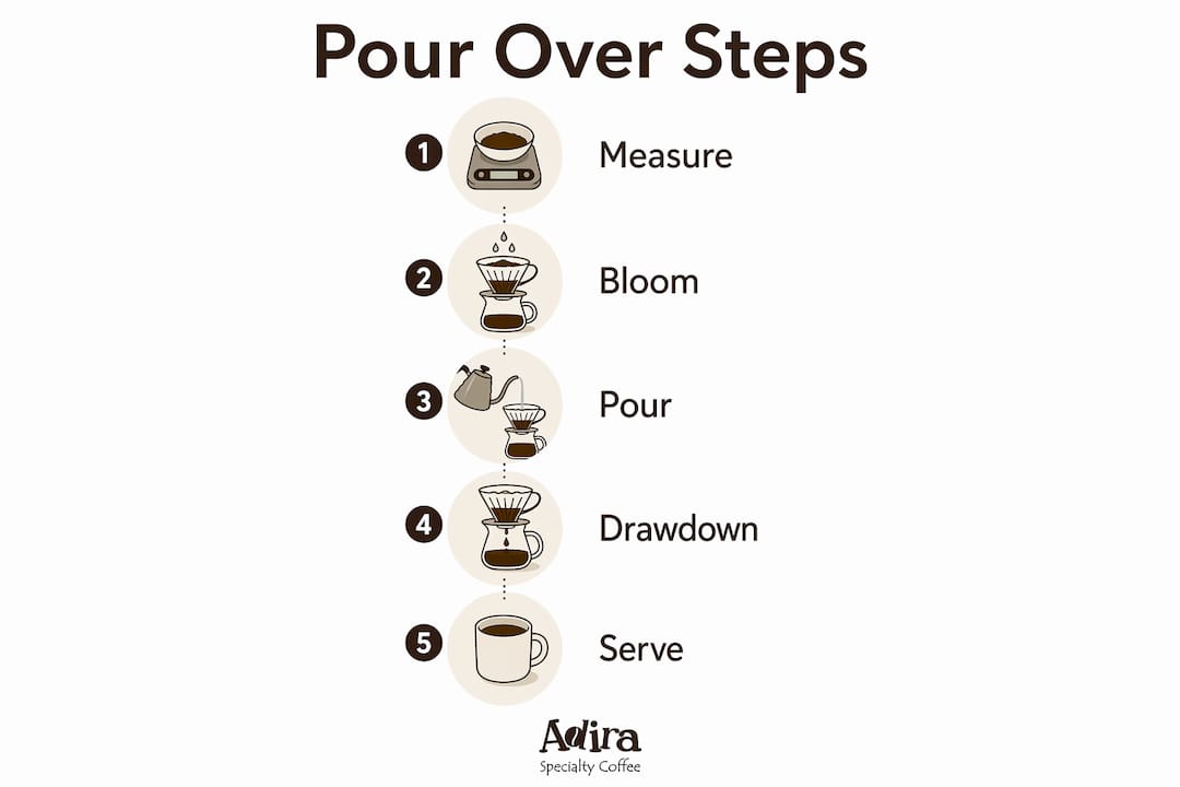 Infographic illustrating steps to brew pour over coffee