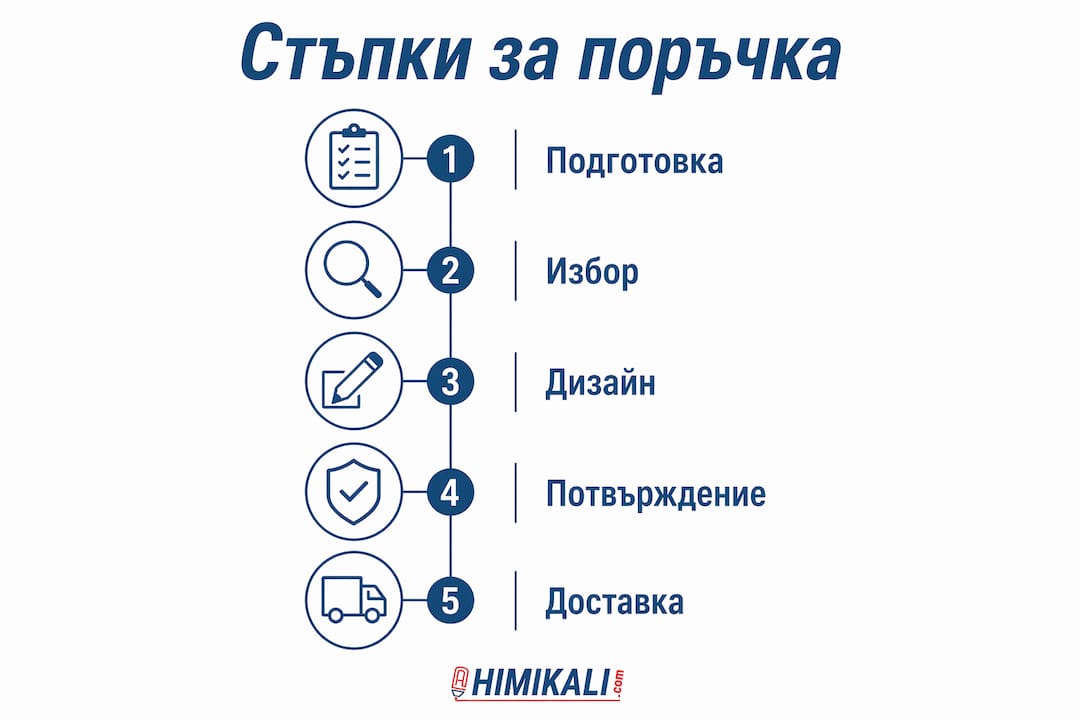 Инфографика: Как преминава процесът по поръчка на рекламни материали стъпка по стъпка