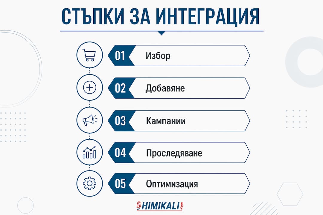 Вертикално подредена инфографика, показваща основните стъпки на интеграционния процес