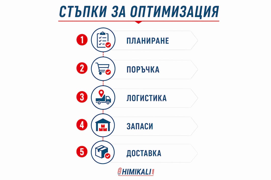Инфографика: Ключови стъпки за ефективно управление на поръчките и логистиката на рекламни материали