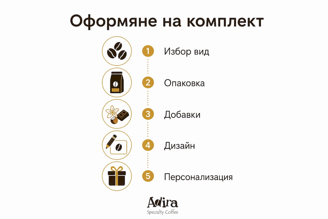 Инфографика, показваща стъпките за създаване на подаръчен комплект с кафе